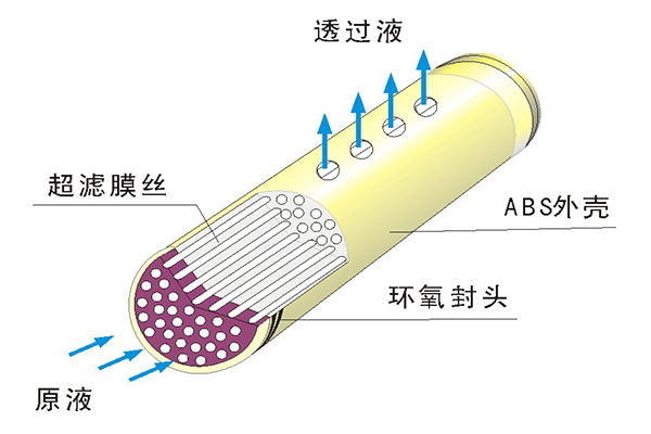 中空纖維超濾膜的物理清洗方法有哪些？