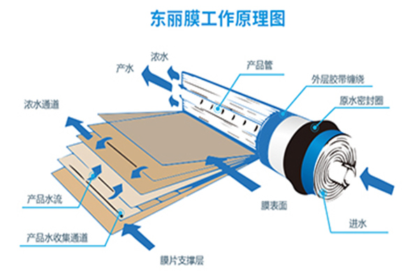 東麗反滲透膜工作原理及工藝特點(diǎn)介紹