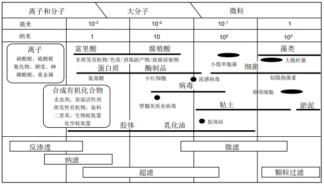 膜法液體分離技術(shù)-超濾膜、納濾膜和反滲透膜